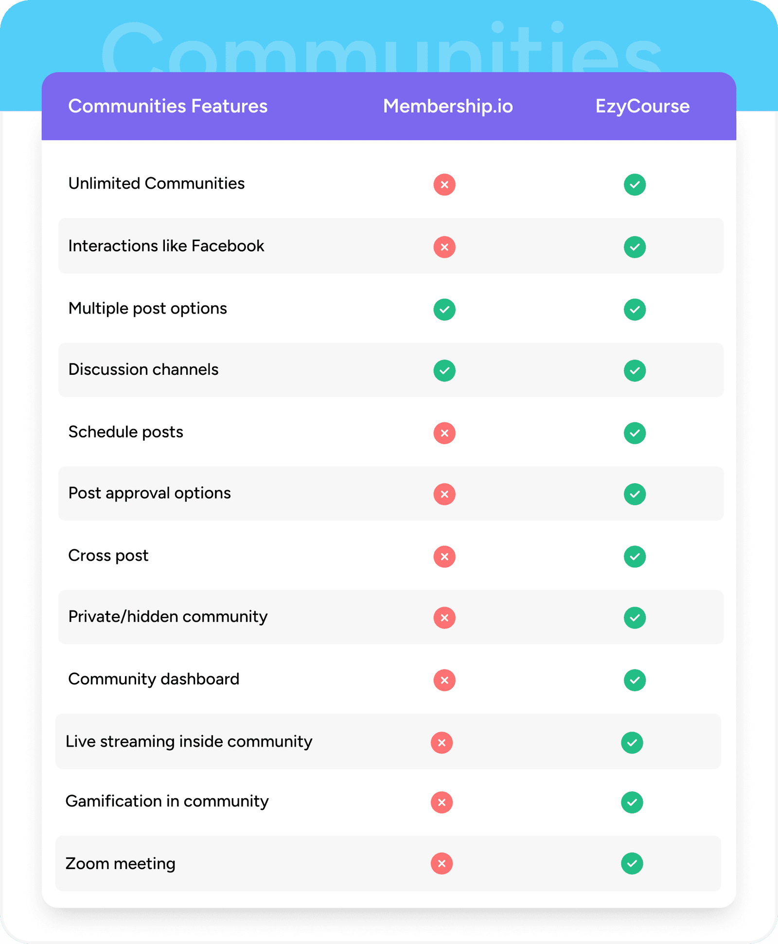 ezycourse communities features