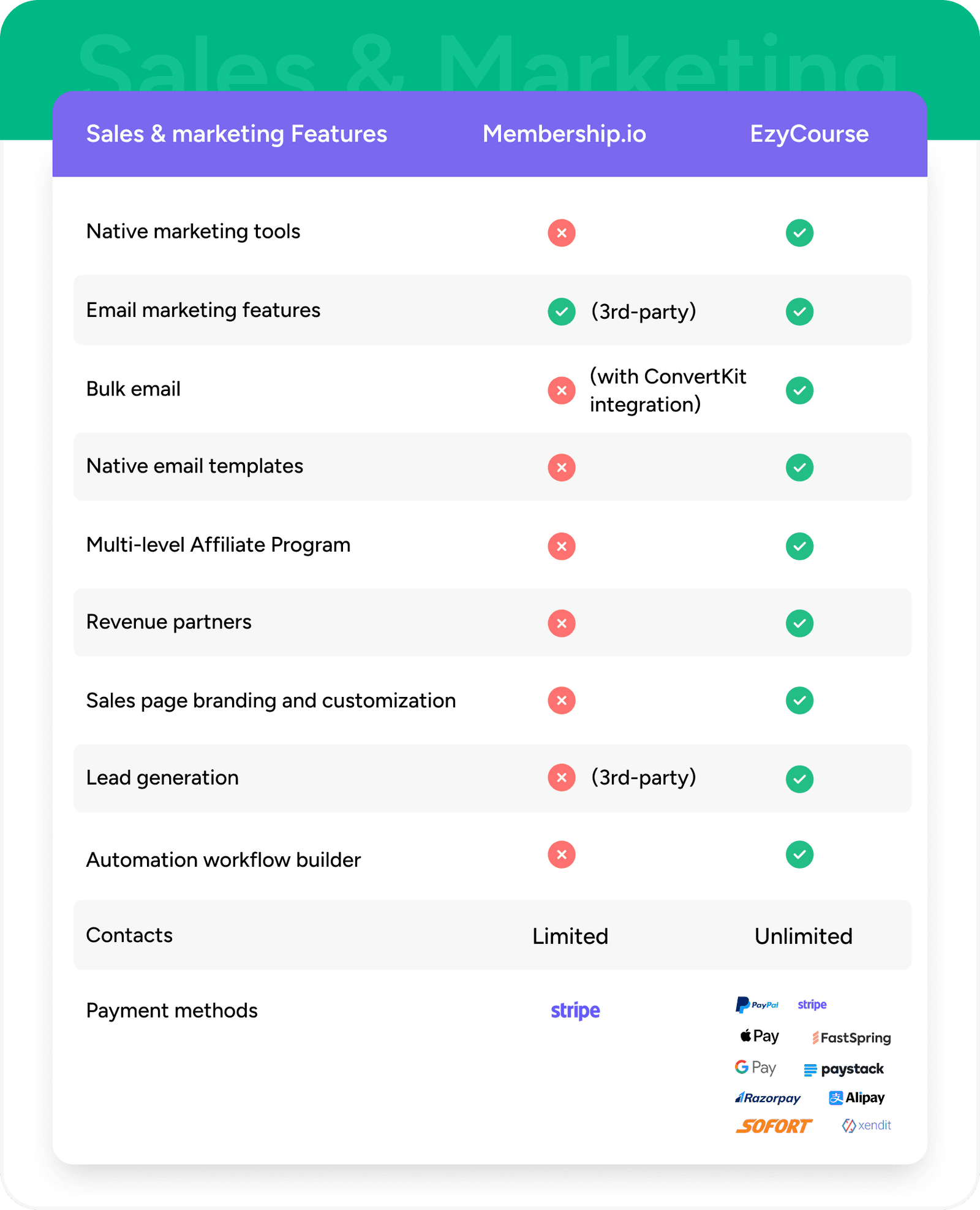 Ezycourse vs membership.io sales and marketing features comparison