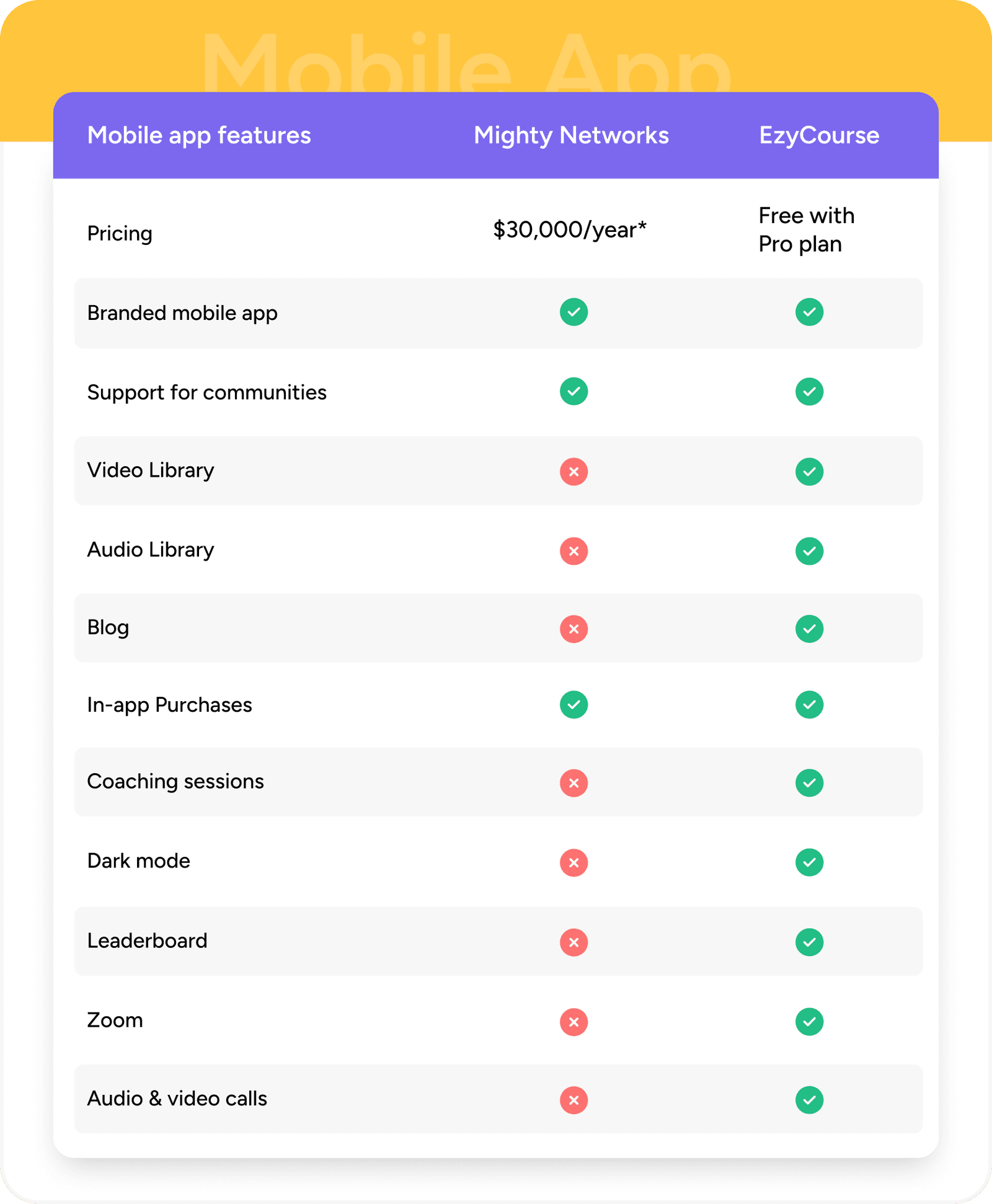 Ezycourse vs Mighty Networks