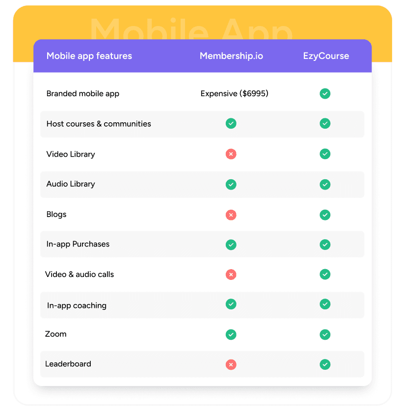 ezycourse vs membership.io mobile apps featues comparison