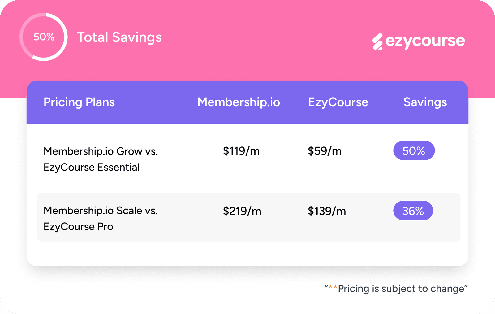 ezycourse vs membership.io total savings