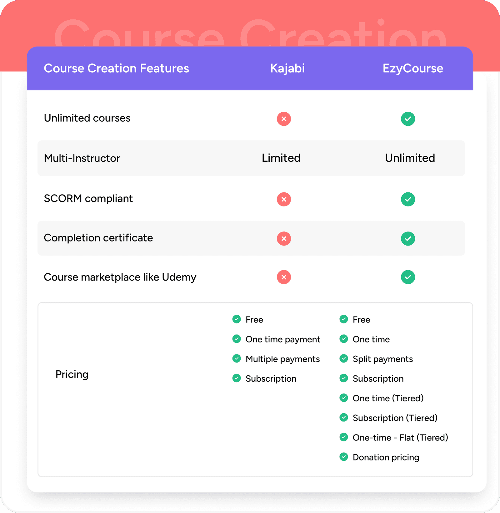 Course Creation Features In Ezycourse