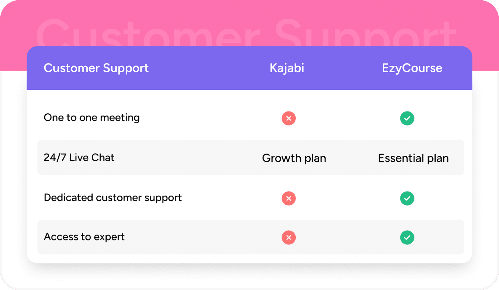 ezycourse customer support vs kajabi