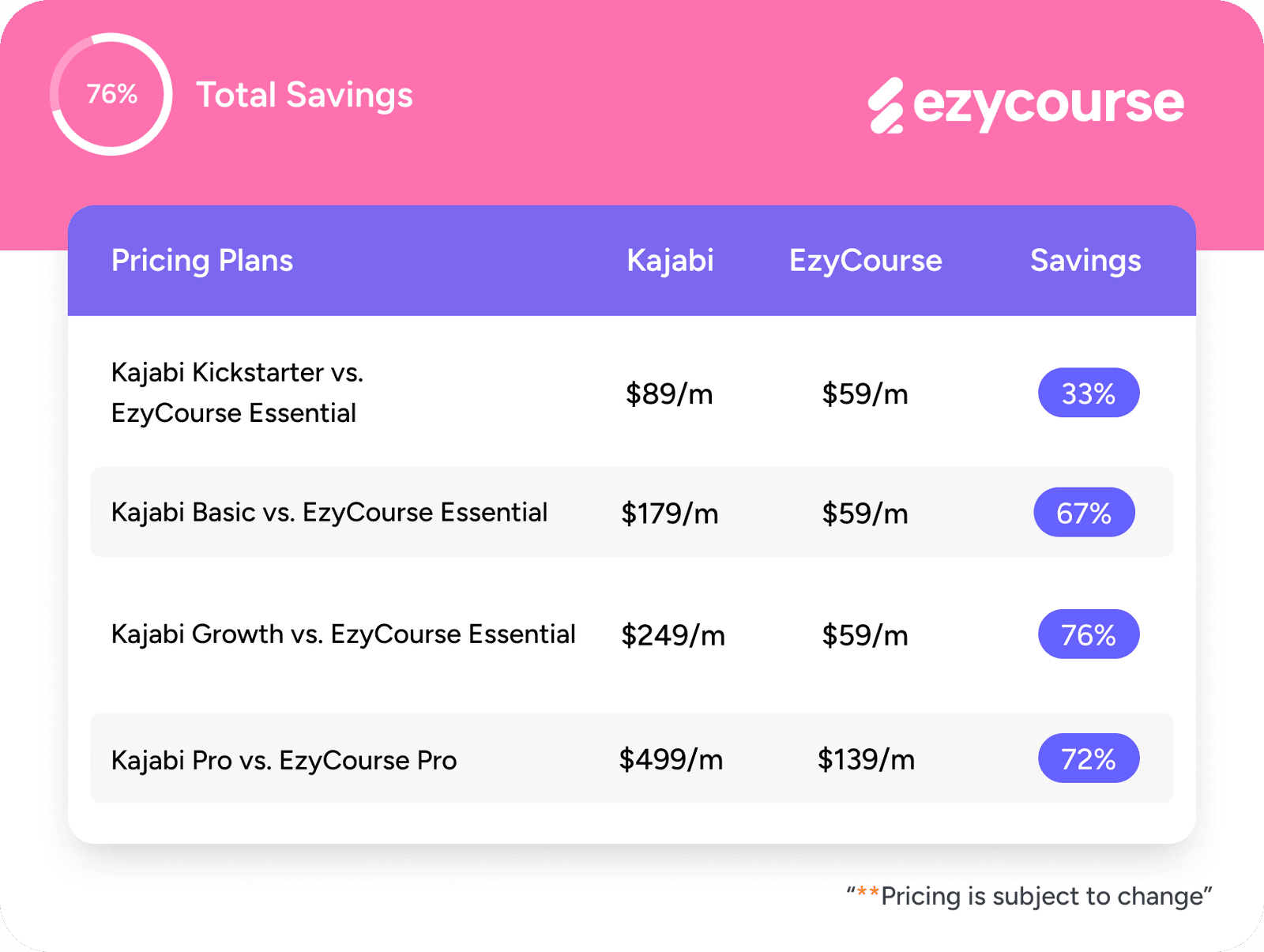 EzyCourse Saves You Up to 76% than Kajabi! EzyCourse Saves You Up to 76% than Kajabi!
