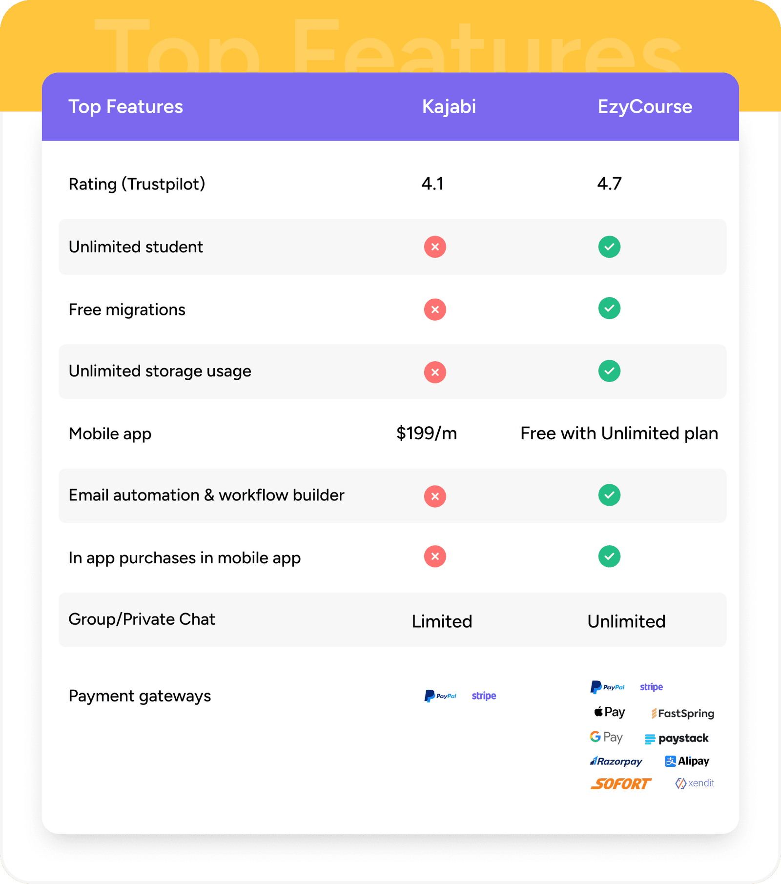 Unlimited Features In EzyCourse Unlimited Features In EzyCourse