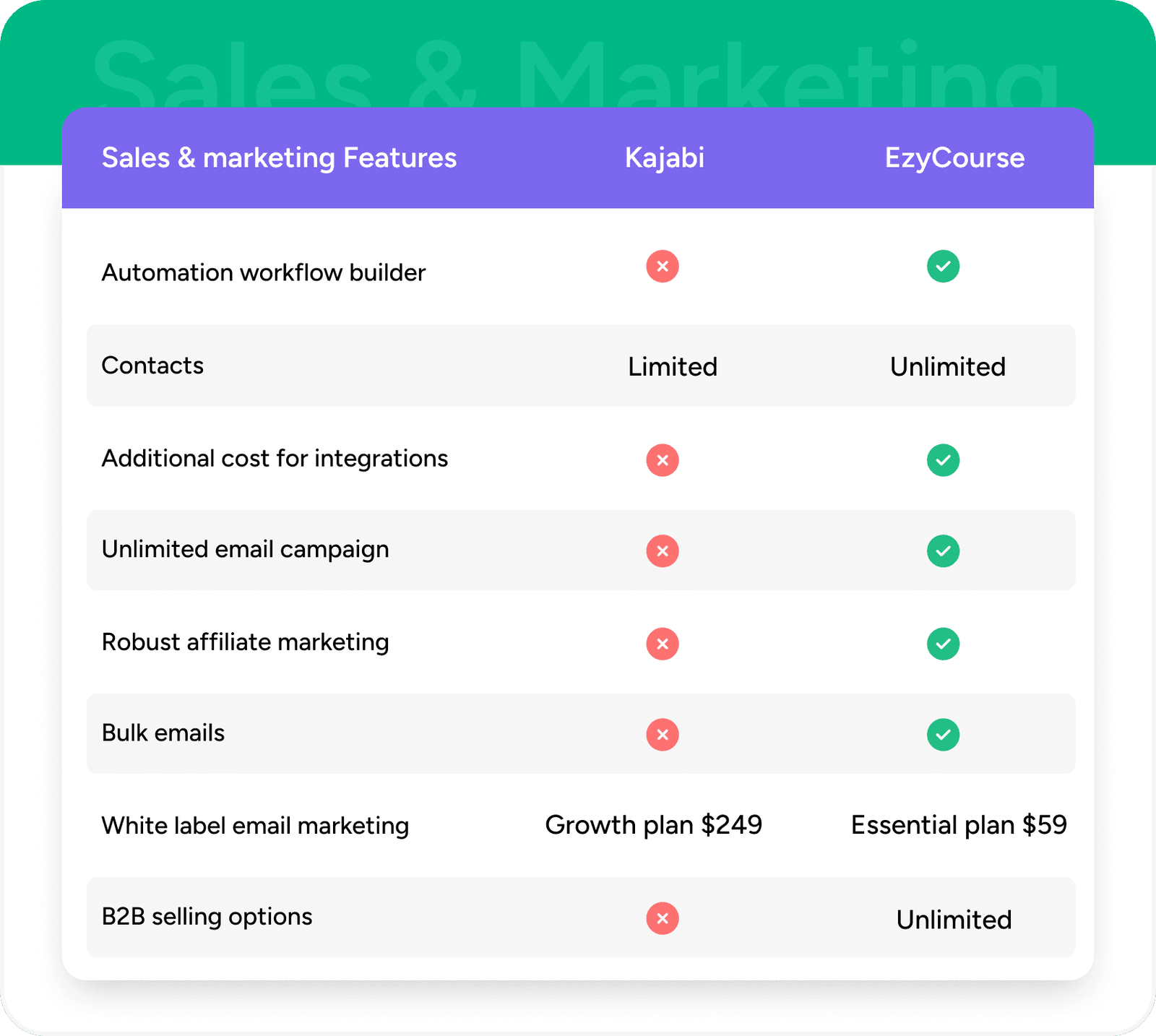 Ezycourse Sales and Marketing vs Kajabi ezycourse sales and marketing vs kajabi