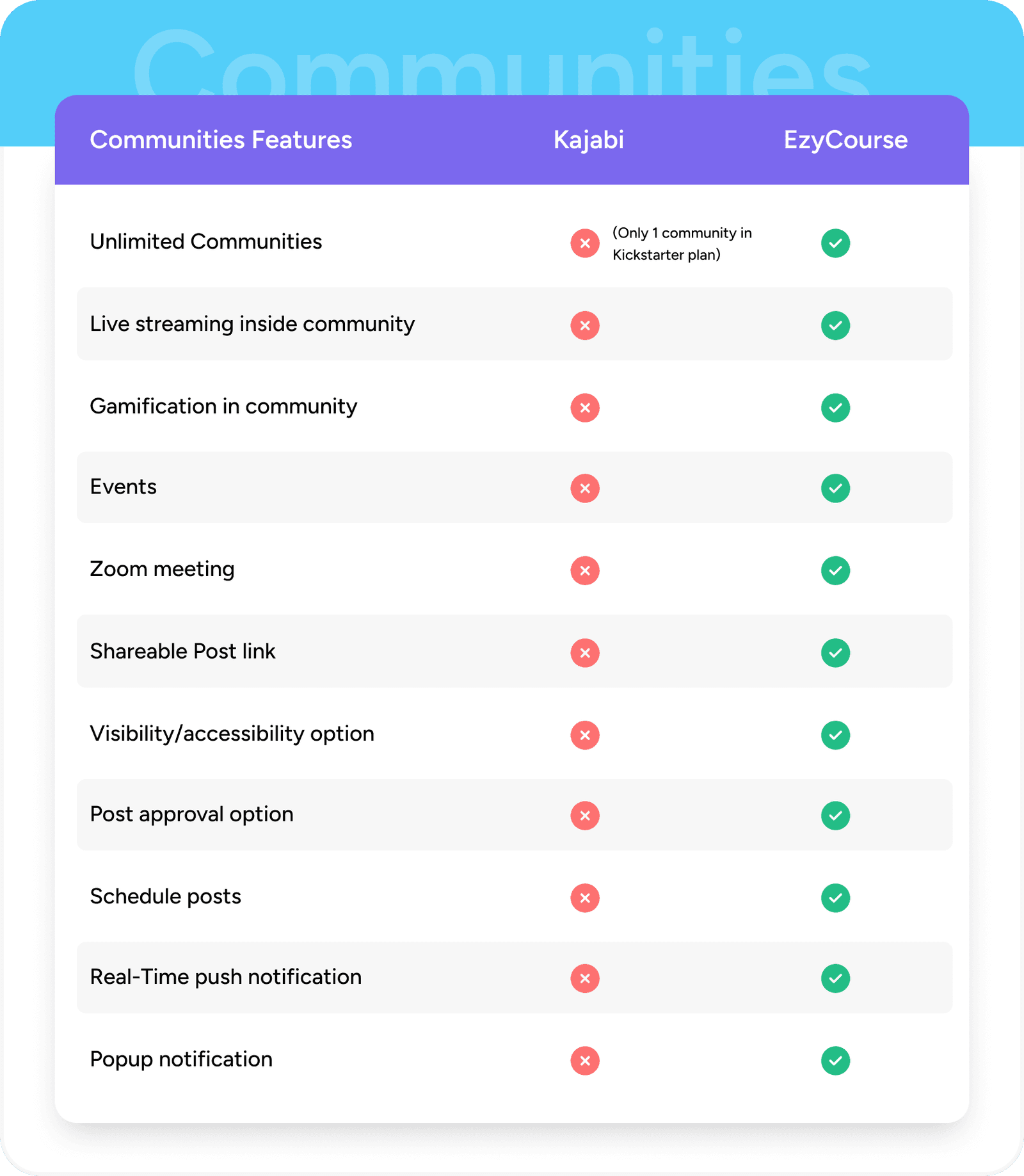 Community Reimagined with EzyCourse